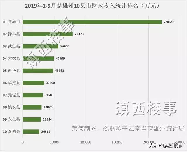 楚雄州10县市经济PK！楚雄市遥遥领先，禄丰第2，武定超越大姚居第3