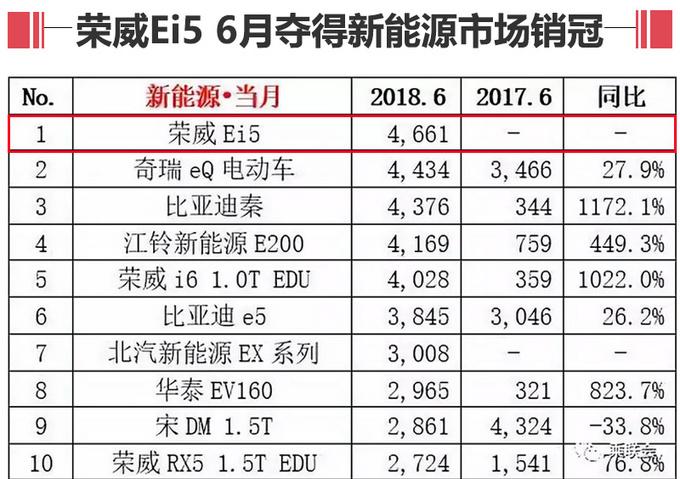 荣威Ei5纯电休旅车 续航突破400km-年底开卖