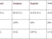 世界上最大的图片社交分享网站Pinterest即将上市 投资者应该了解些什么？