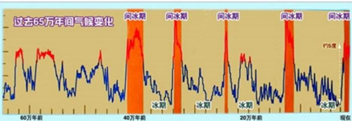 过去65万年间气候变化示意图