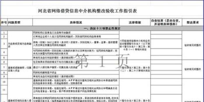 保定发布P2P整改验收通知 指引表涉106项内容