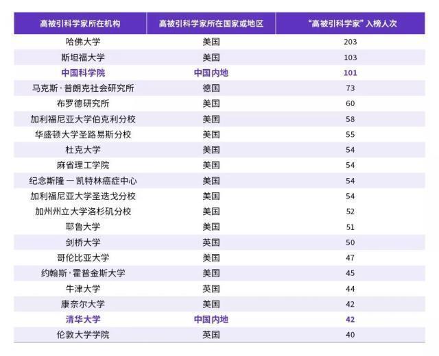 2019“高被引科学家”名单出炉：清华第1、电子科大第2、苏大第5