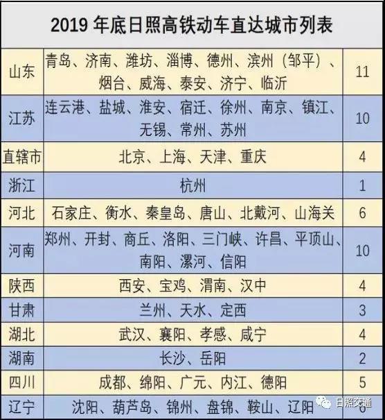 大惊喜！日照高铁动车将直达66个城市！含浙、沪、 湘、鄂、川...