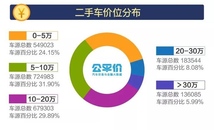 行业数据｜2018年5月全国二手车市场行情报告，车源增至227万辆