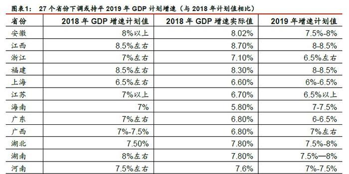 地方Gdp行政目标_各省GDP增速目标有何变化(3)