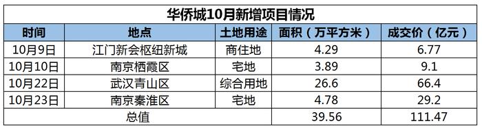 南京土拍揽金53亿 华侨城月内112亿扩储近40万平米