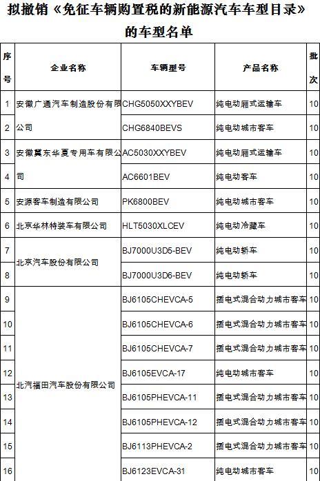 买新能源车注意啦！又有319款车型不再免征购置税 