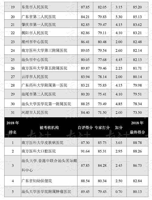 广东省卫健委发布的最新医院排名，你熟悉的医院排第几？