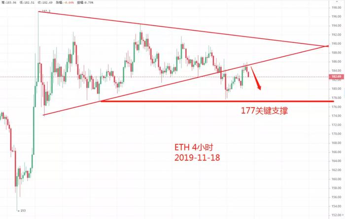 行情 | 连续阴跌11天，BTC会破8000吗？