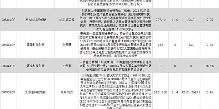 易方达嘉实都让小白当基金经理 科创板基金你