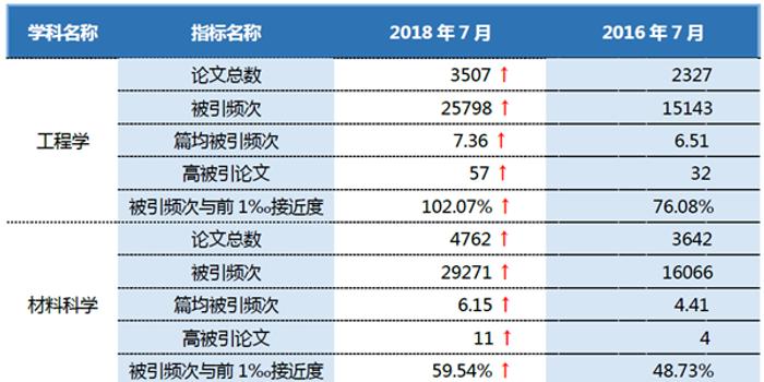 东北大学工程学学科首次进入ESI排名前1‰