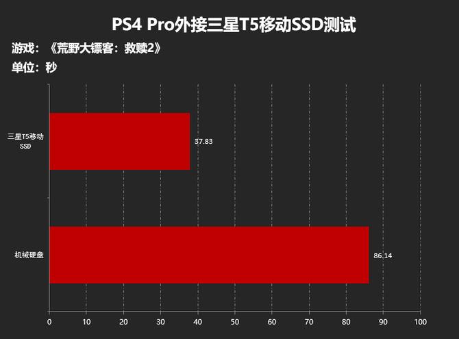 载入用时缩短超70%！为什么我选移动SSD作为PS4 Pro外接盘！