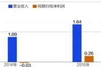 美迪西谋科创板上市 营收倚重华东地区