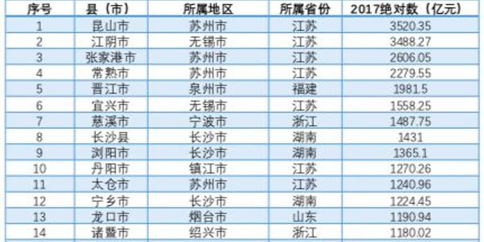 各个百强县gdp_2020年中国百强县出炉 33县GDP破千亿