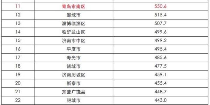 山东各市里gdp_中国经济实力最强的区 人均GDP超德法英日