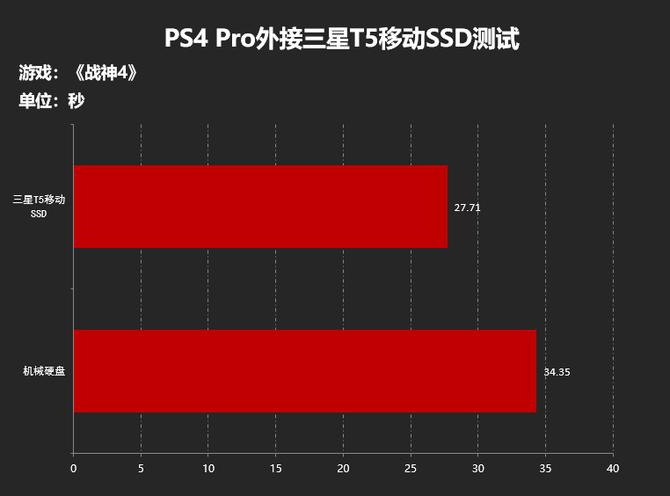 载入用时缩短超70%！为什么我选移动SSD作为PS4 Pro外接盘！