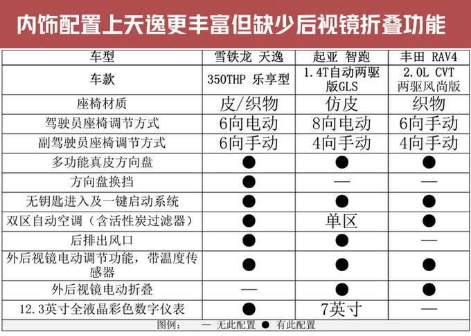 15万元春季踏青SUV怎么选？这三款车 车主都说好！