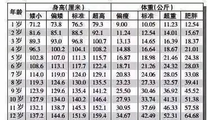 1-12岁男女孩最新身高标准表，你家孩子达标了吗？