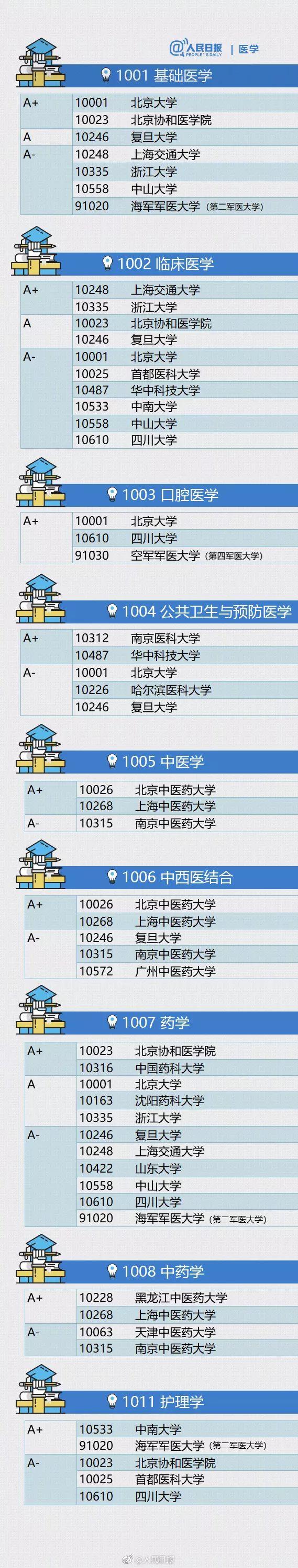 《人民日报》认证的各学科权威大学排名! 牌面够大！