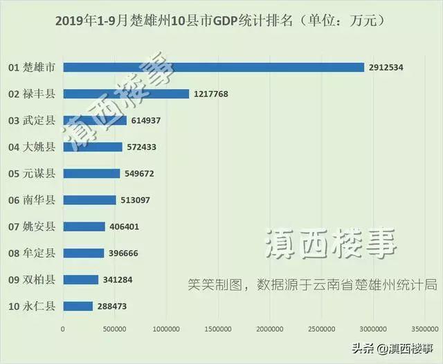 楚雄州10县市经济PK！楚雄市遥遥领先，禄丰第2，武定超越大姚居第3