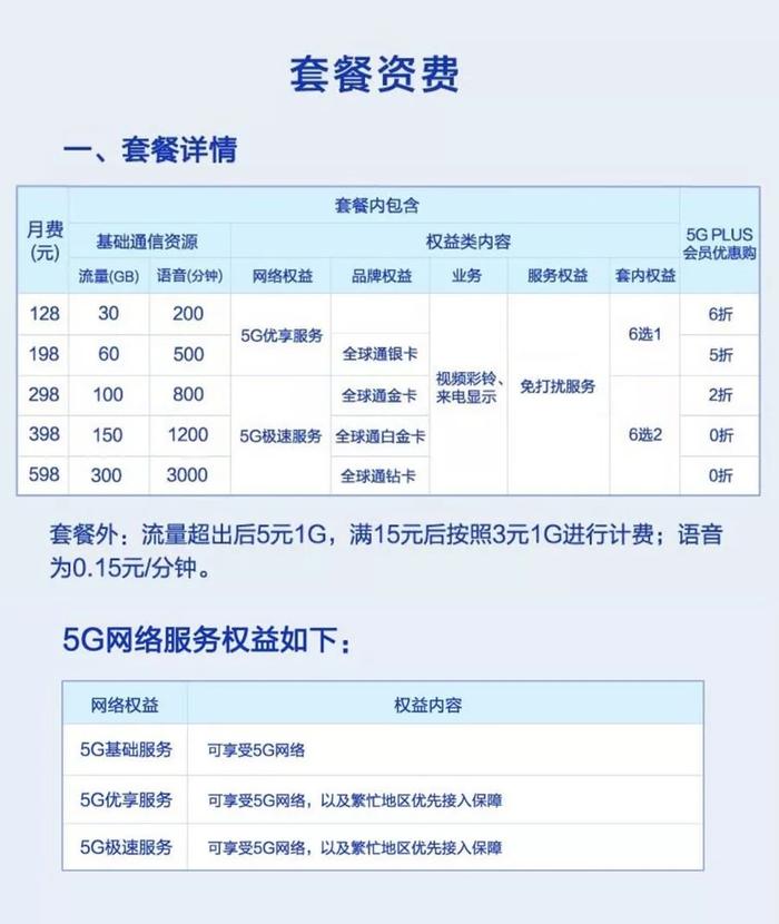 中国移动/联通/电信5G套餐上线，129元30GB流量的起步价劝退你了吗？