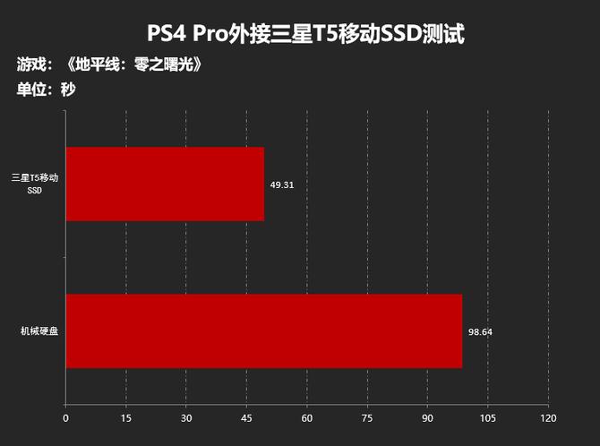 载入用时缩短超70%！为什么我选移动SSD作为PS4 Pro外接盘！