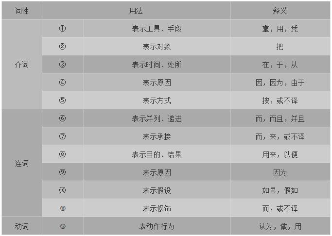 高考语文必背的18个虚词，看过就要记住了！附练习题