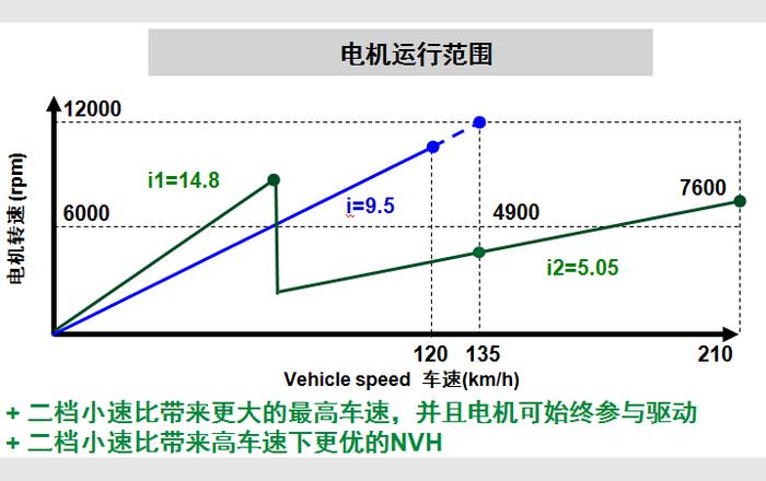 图解：中国首款量产的两档电驱动桥，专为SUV电动化而来！