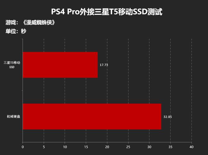 载入用时缩短超70%！为什么我选移动SSD作为PS4 Pro外接盘！