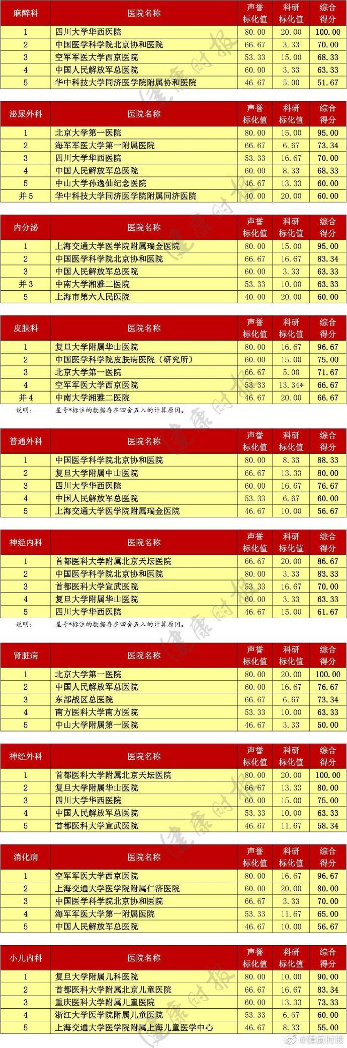 复旦版《2018年度中国医院排行榜》发布，北京协和居首