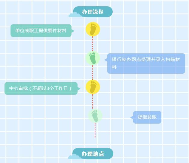 @按揭购房人 广州公积金如何按月还贷？送上办理指南
