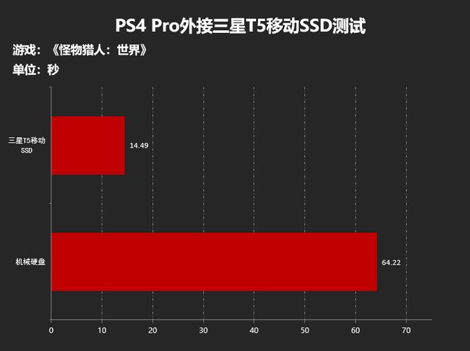 载入用时缩短超70%！为什么我选移动SSD作为PS4 Pro外接盘！