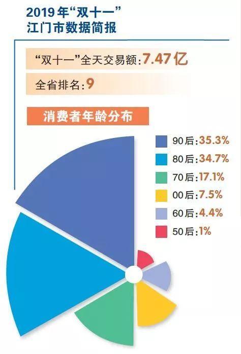 壕！江门人双十一花了7亿元！80后90后最爱买的都是TA！