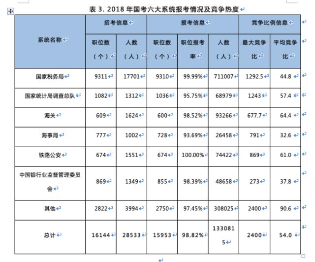 2020年国家公务员考试报考指导：专家梳理近三年国考六大系统报考情况及竞争热度分析