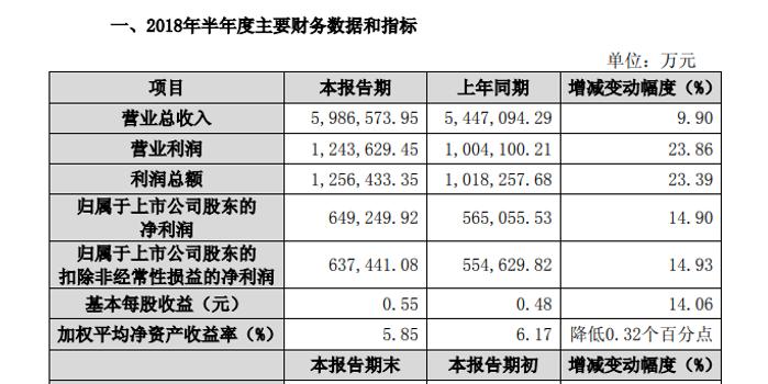 保利地产:2018上半年净利润64.92亿 同比增长