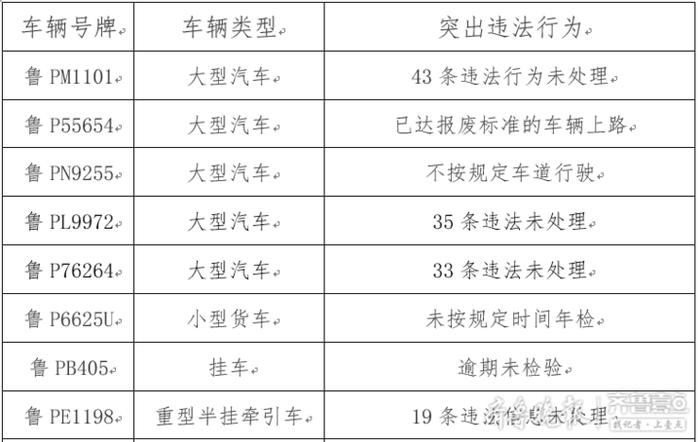 最多达43条违法未处理，聊城这些车辆违法突出被交警“点名”