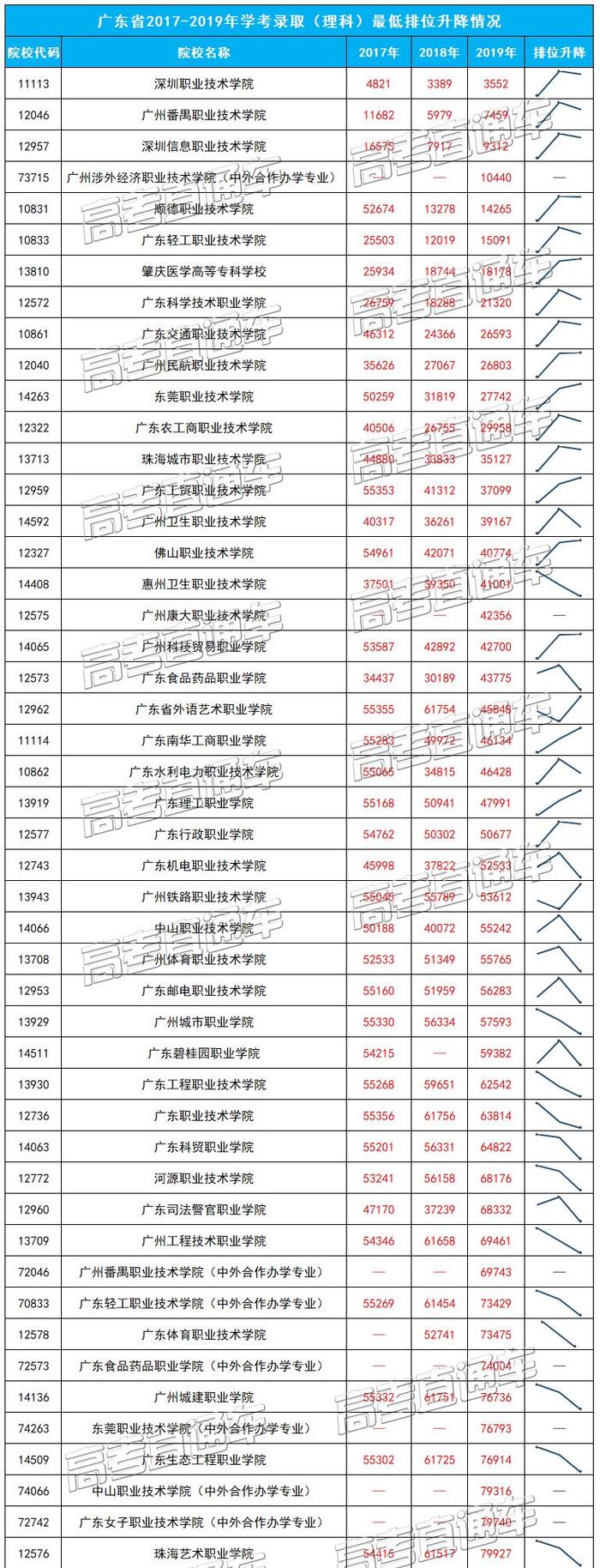 2020学考录取难吗？近三年学考录取投档最低排位+趋势告诉你