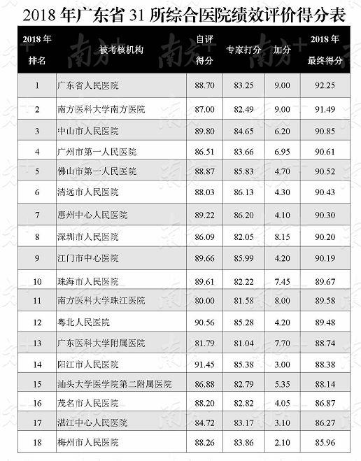 广东省卫健委发布的最新医院排名，你熟悉的医院排第几？