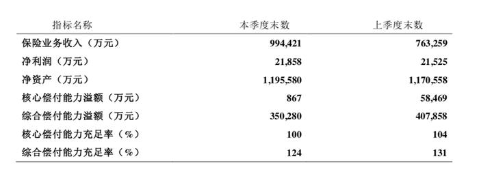 建信人寿依赖银保渠道弊端凸显：偿付能力四连降 退保金翻番至279亿