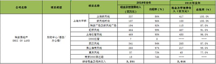 太古、恒隆、九龙仓、嘉里、凯德CRCT……2019年港/外资商业地产业绩盘点