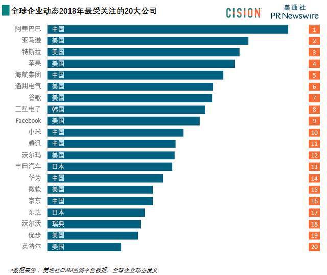 2018最受全球的关注的公司：阿里巴巴排第一，凭的是什么？