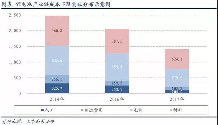 『汤叔解惑』降，降，降！车用锂电池成本还能降到多少？