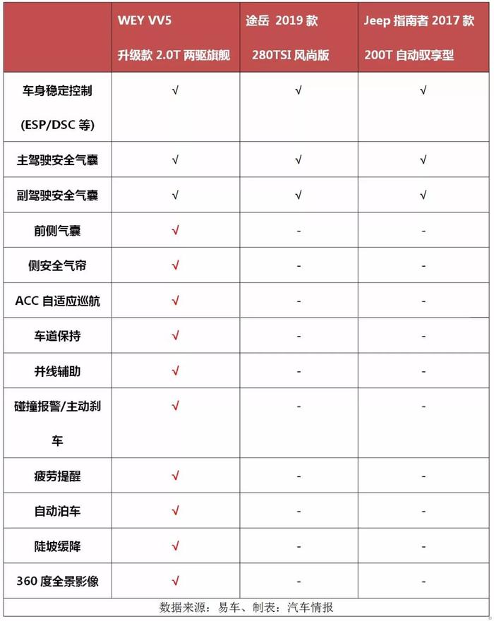 “稳、准、狠”三箭齐发，让合资头疼的VV5升级款来了