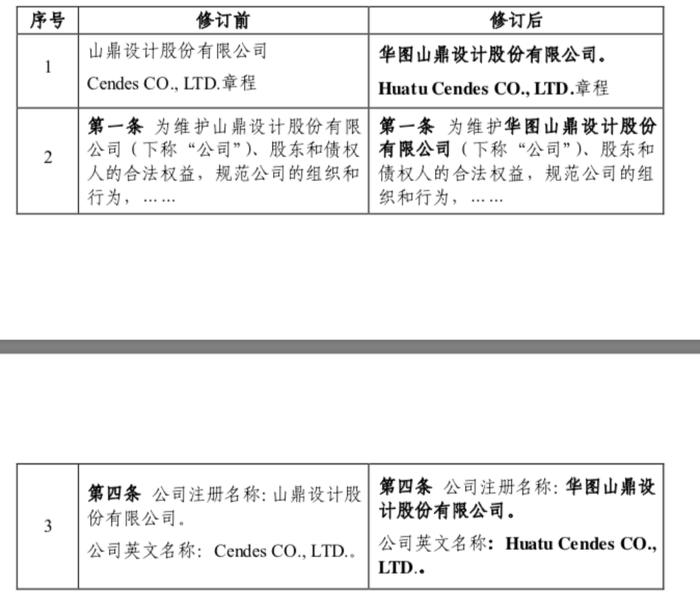 山鼎设计将更名为“华图山鼎设计”，董事和独立董事大换血