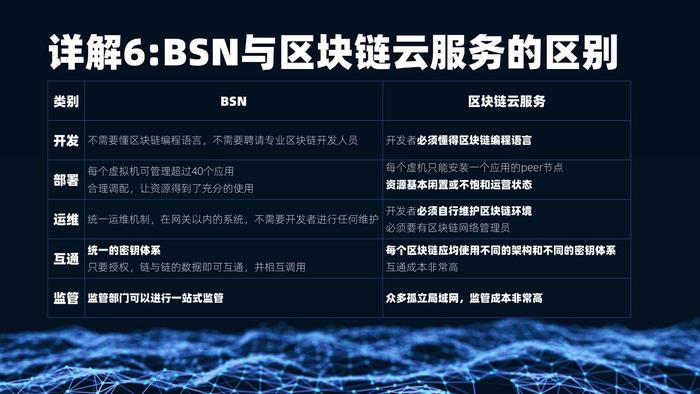 技术解码 | 区块链服务网络（BSN）技术详解