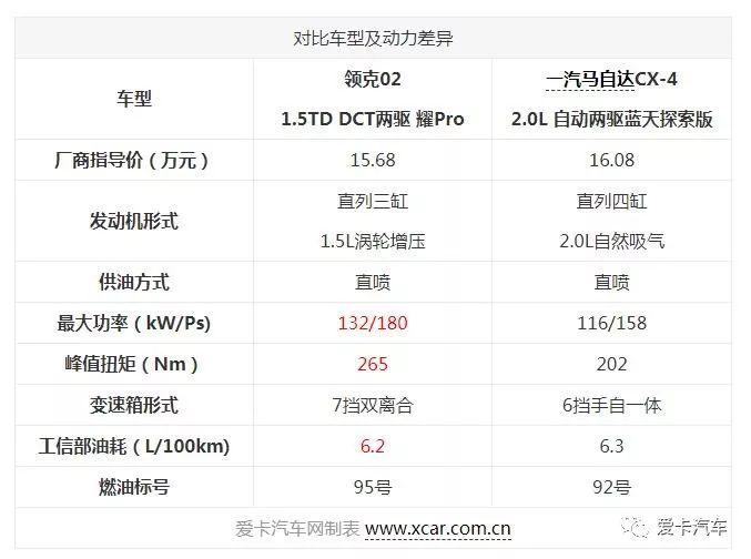 江湖新秀挑战战场老将，当领克02遇到CX-4，你选择谁？