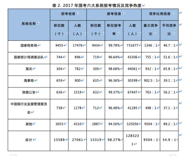 2020年国家公务员考试报考指导：专家梳理近三年国考六大系统报考情况及竞争热度分析