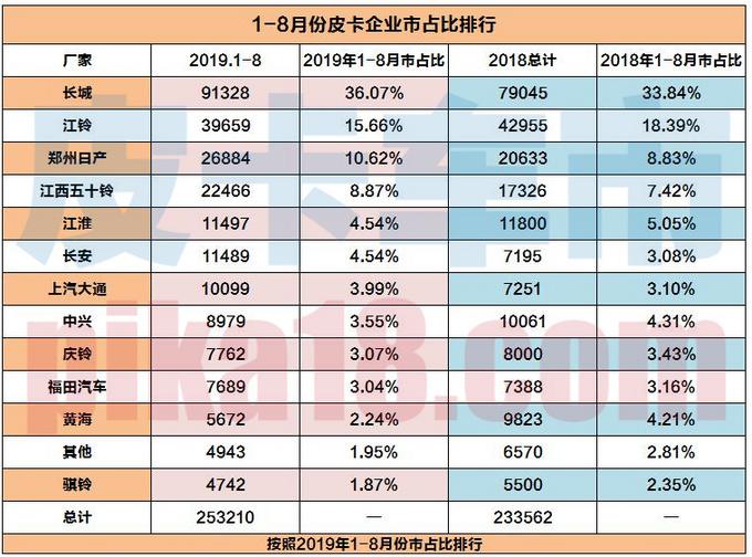 皮卡市占率排行榜，长城三榜第一，江铃双榜垫底