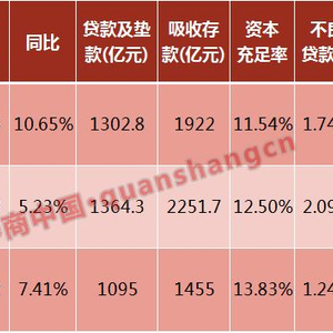 甘肃银行净利飙涨75% 来看看这些西北城商行表现如何