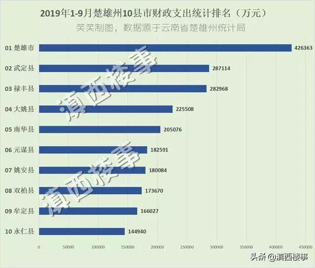 楚雄州10县市经济PK！楚雄市遥遥领先，禄丰第2，武定超越大姚居第3